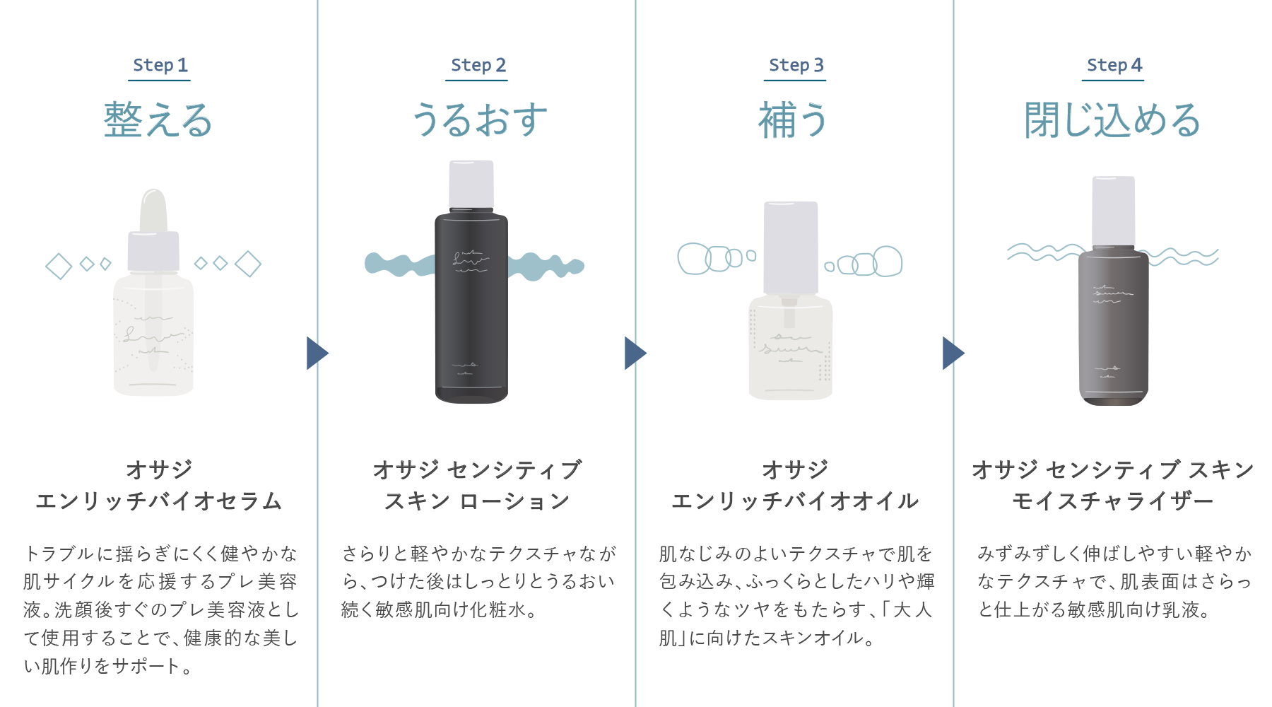 美肌菌育成ケア